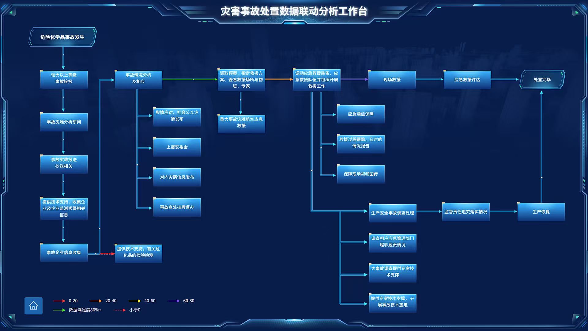山东省应急厅项目 · 大屏可视化 3