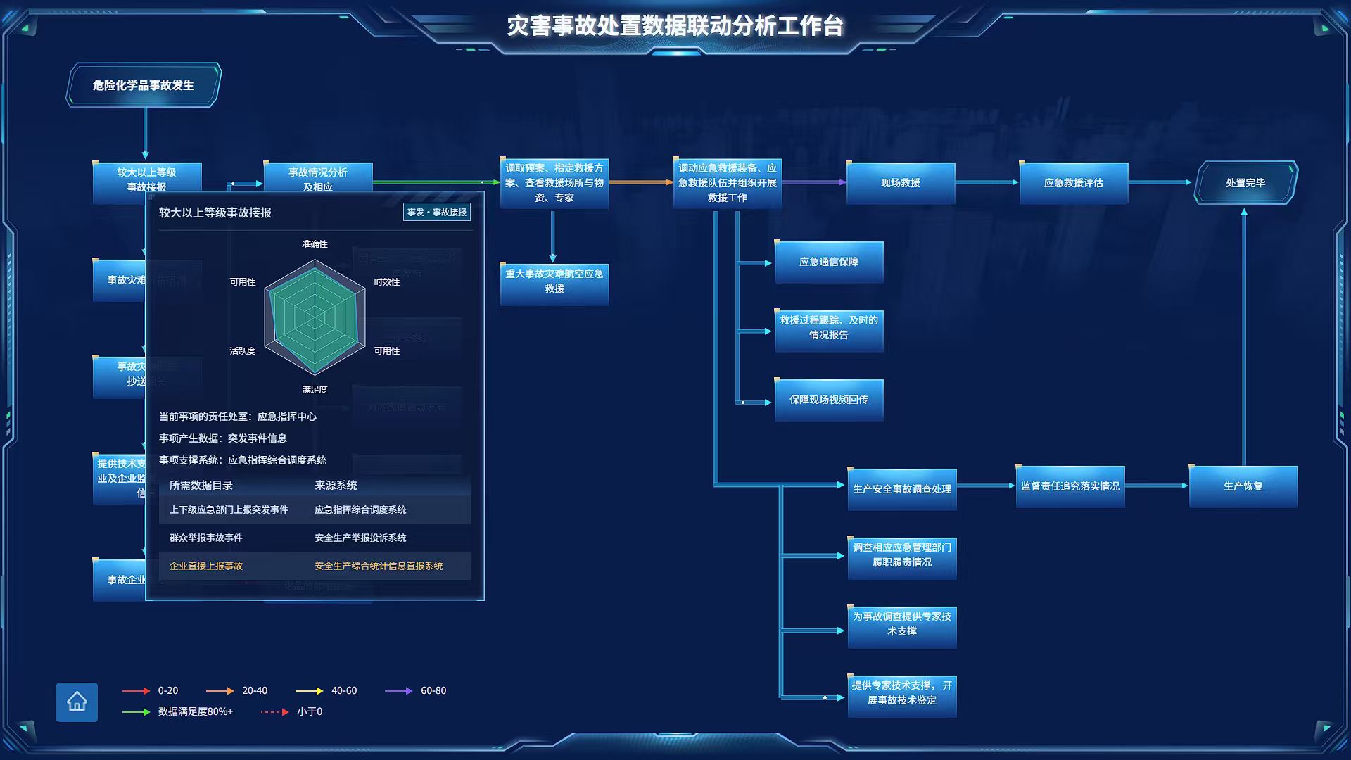 山东省应急厅项目 · 大屏可视化 4